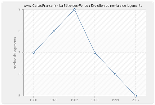 La Bâtie-des-Fonds : Evolution du nombre de logements